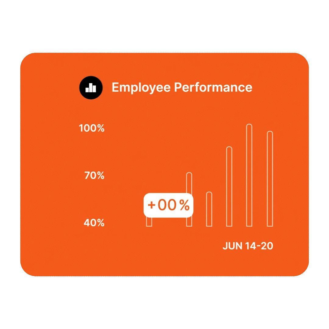 An orange rounded card titled “Employee Performance”, with a white outlined bar chart, a +00% callout, and the date range JUN 14-20.