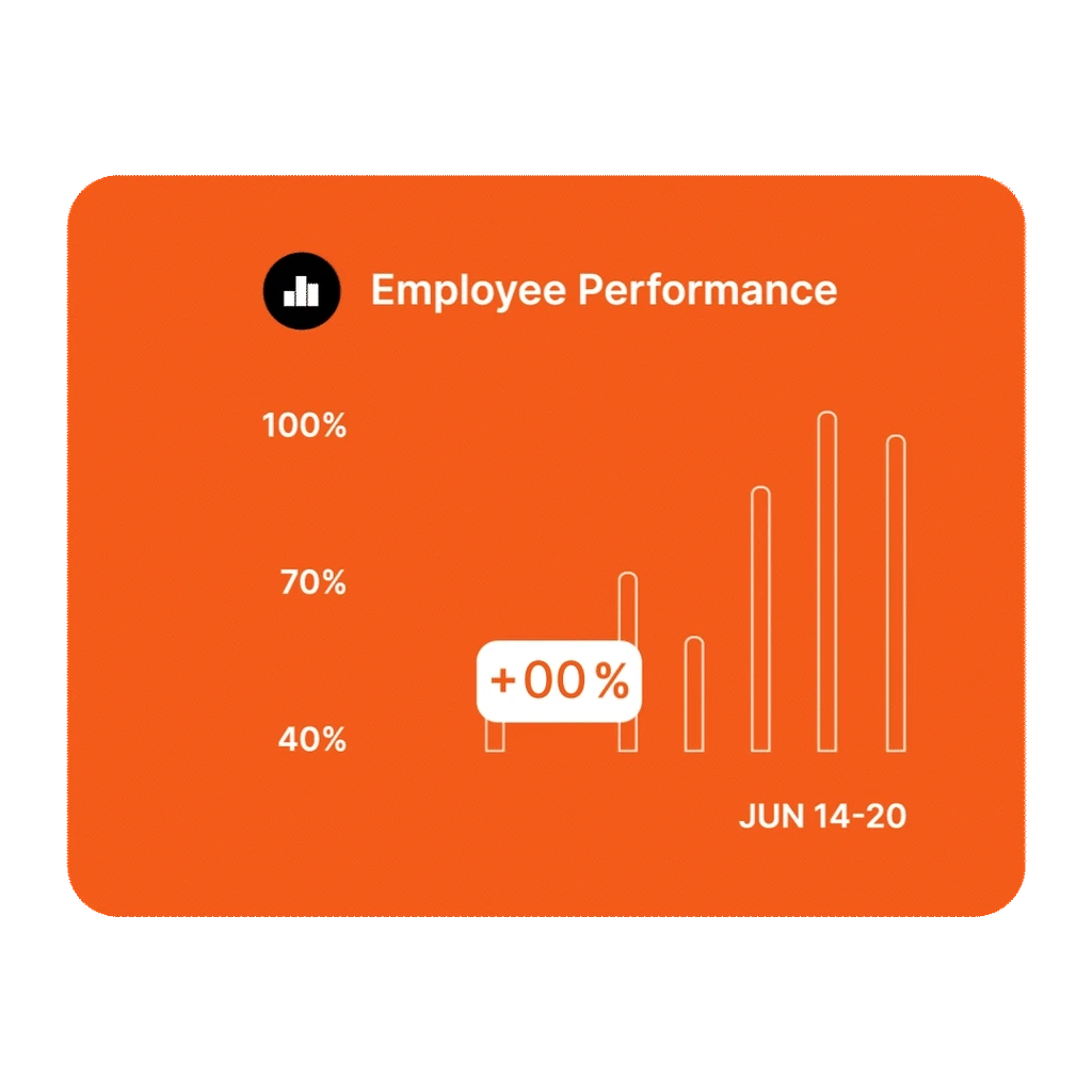 An orange Employee Performance card with a white outlined bar chart, a +00% pill over the middle bar, and JUN 14-20 at the bottom right.
